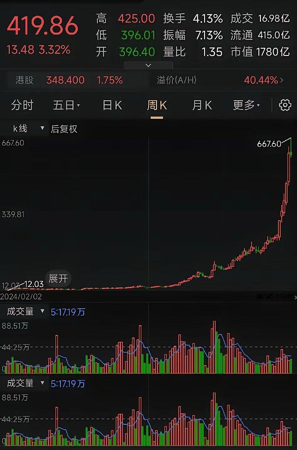 太牛了！该股从12.03元涨到667.60元仅用了两年半不到的时间，累计涨幅高达