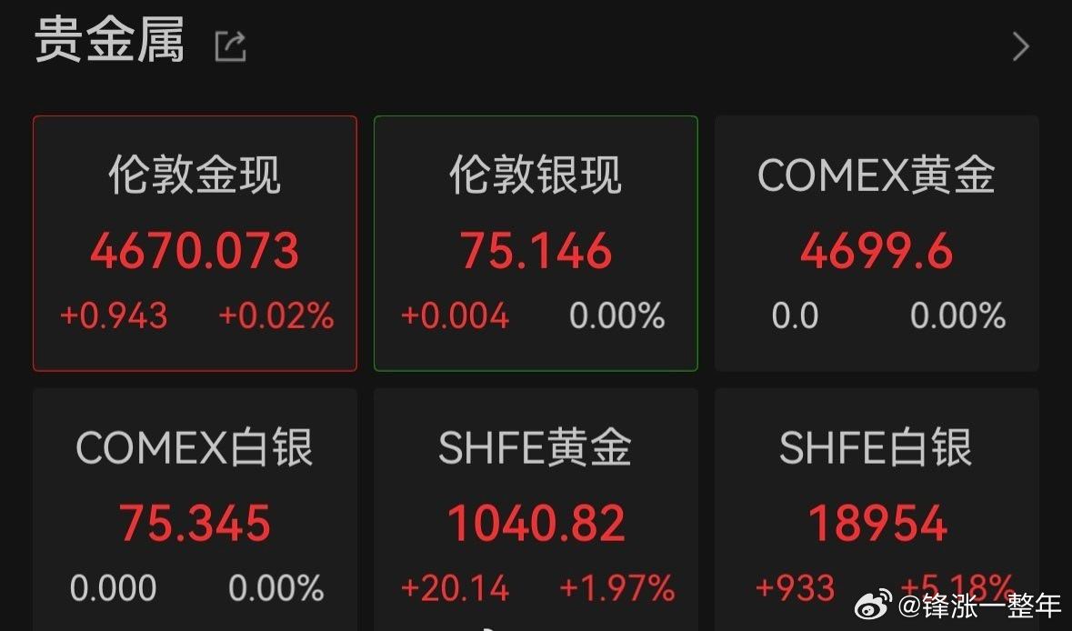 金银再迎大涨 金银大涨，美股也大涨，消息面上: 美伊都愿意结束战争！ 