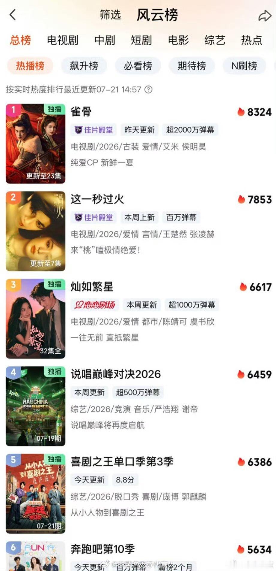 今年暑假雀骨守住了长剧的体面是小成本大制作，非常高开疯走。 