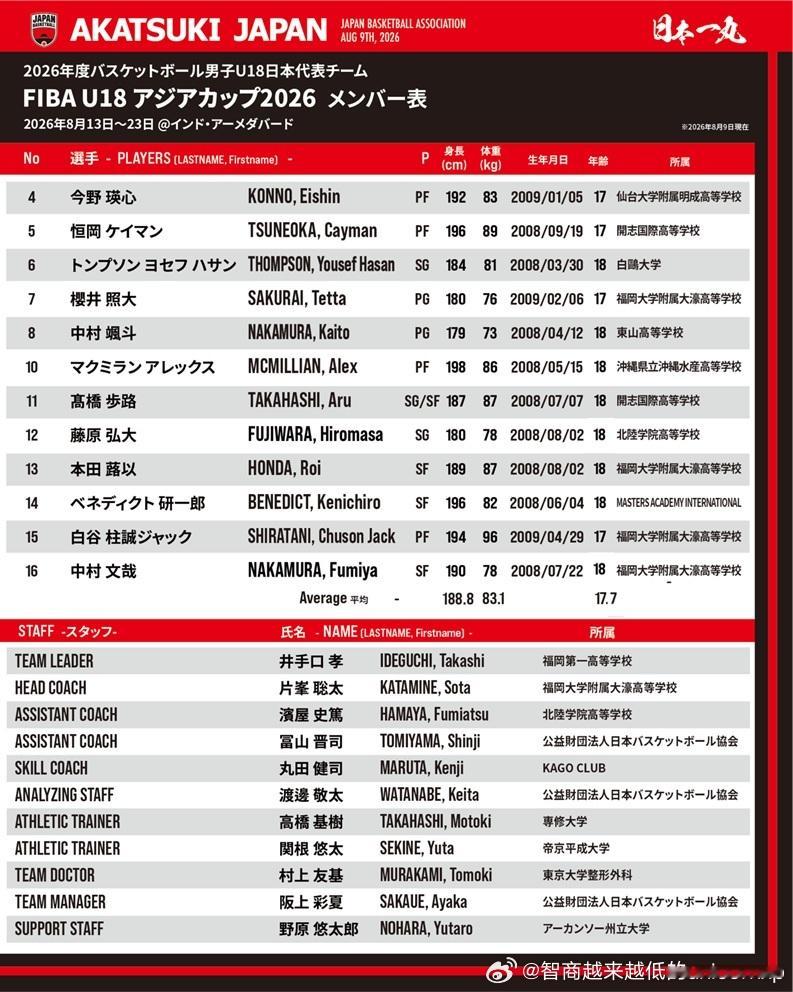 日本U18国青12人名单确定亚洲篮球