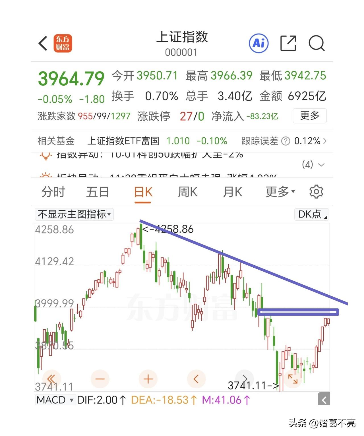 最近两天调整的家数开始增加了，板块分化轮动的节奏有点快。上方4000点左右是下降