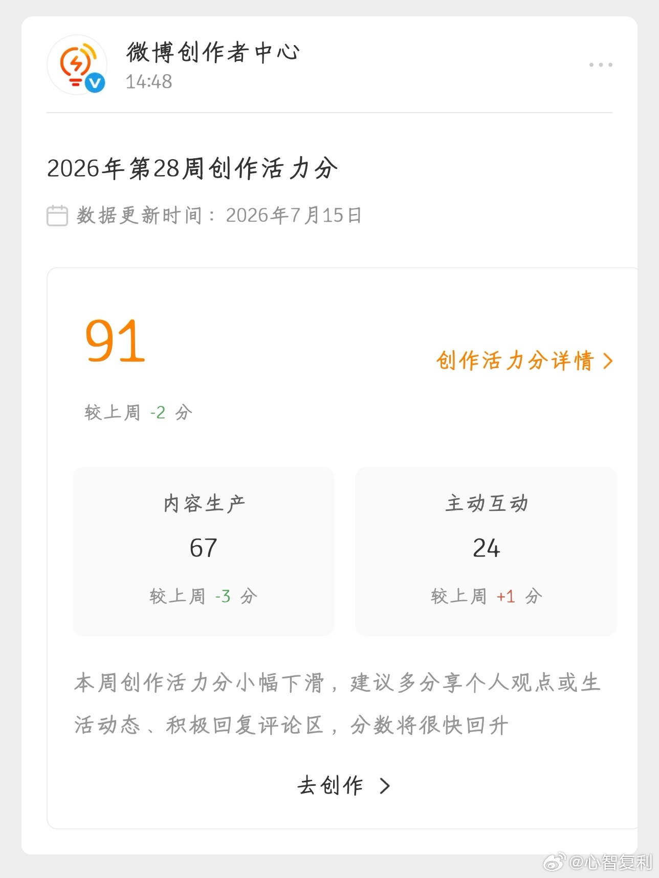 创作活力分 91 分，比上周下降 2 分。——继续加油，多创作多互动💪💪💪