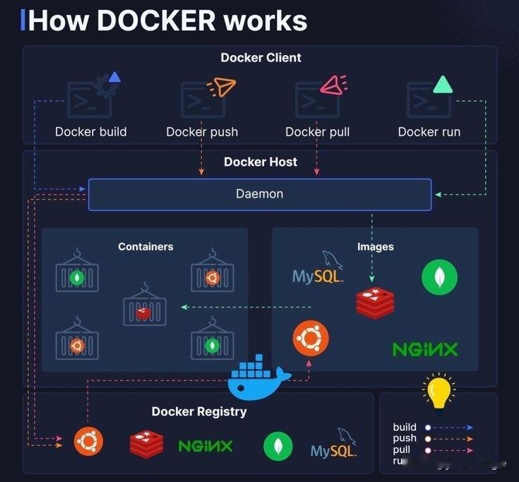 How Docker works.编程严选网