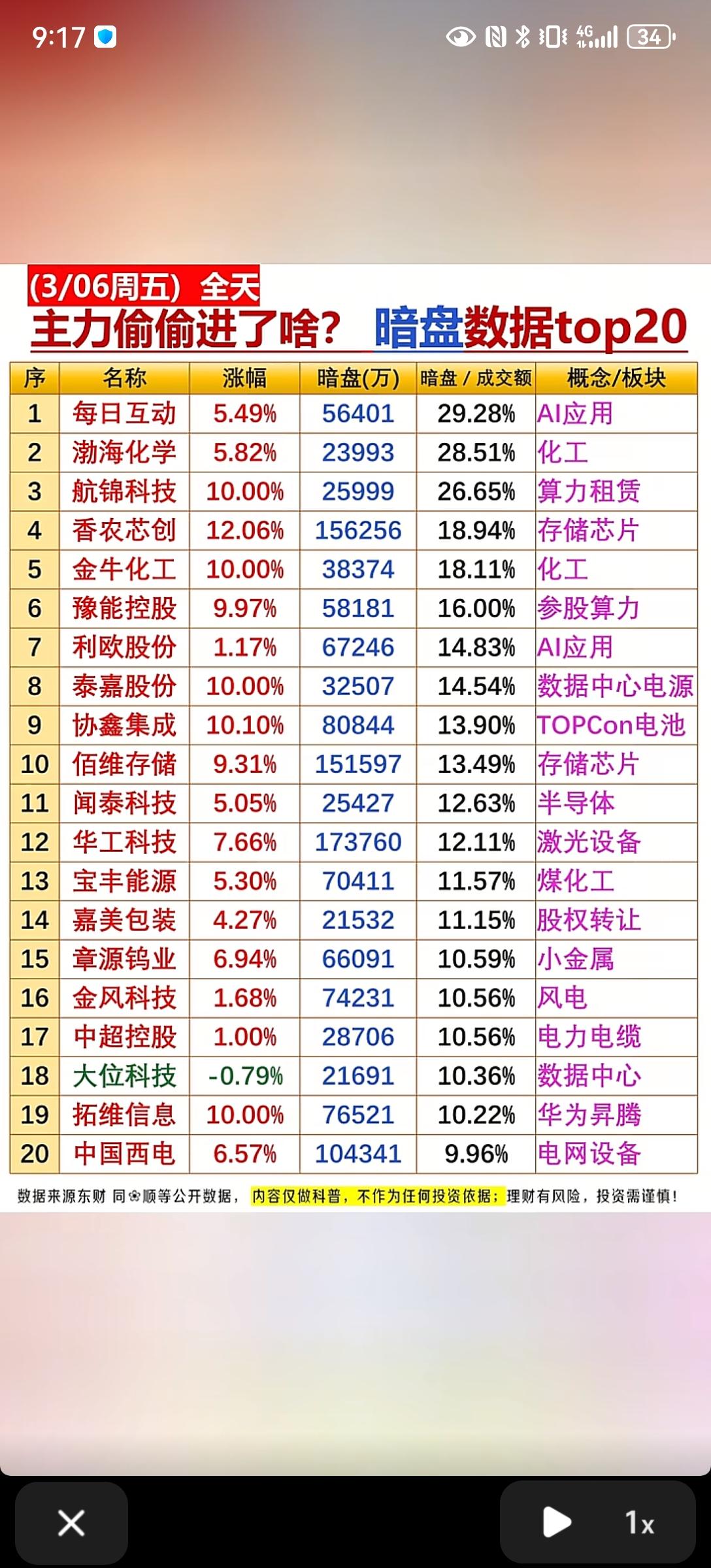 3月6日暗盘数据解读：算力与AI赛道获主力重点布局！！！
 
3月6日，A股暗盘
