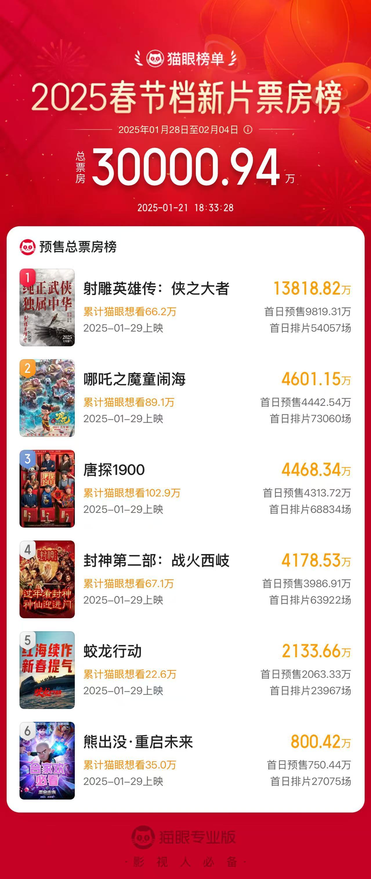 2025年春节档新片预售票房破3亿  据猫眼专业版数据，2025年春节档新片预售
