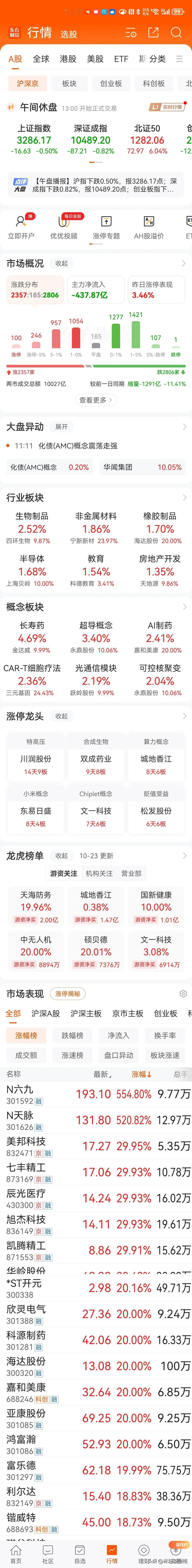 #老林讲股##a股# “早茶”喝了1.0007万亿元，有钱！主打北证50拉了6％