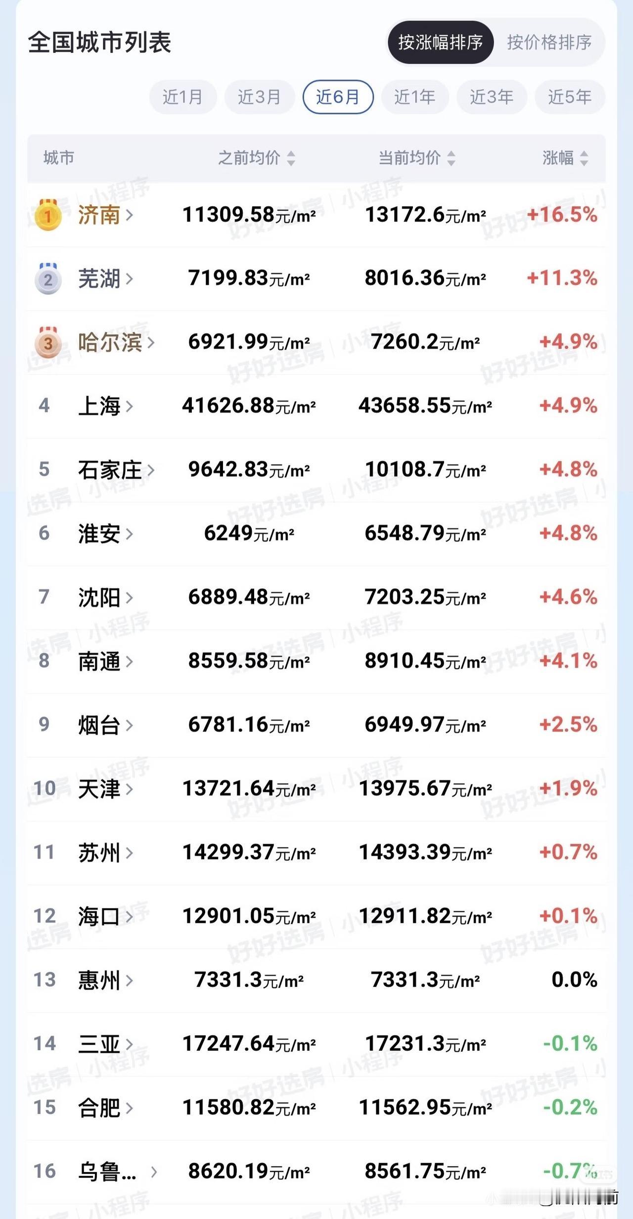 沈阳房价真的涨了！
尽管沈阳近半年仅涨了4.6%，体会不明显。
但现在横向城市对