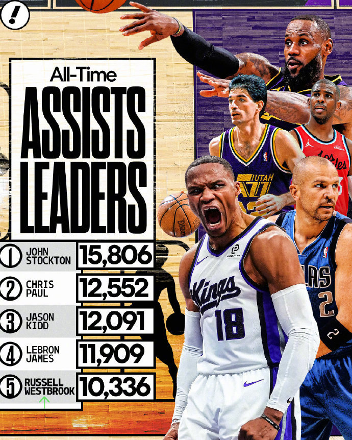 威少生涯助攻数升至历史第五威少生涯送出10336次助攻，超越纳什升至NBA历史助