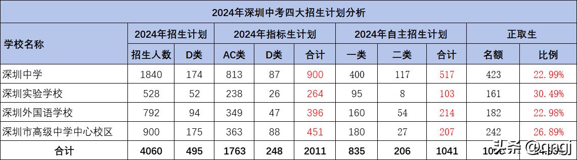 2024年深圳中考四大高中招生计划分析，四大招生共4060人，其中，自主招生10