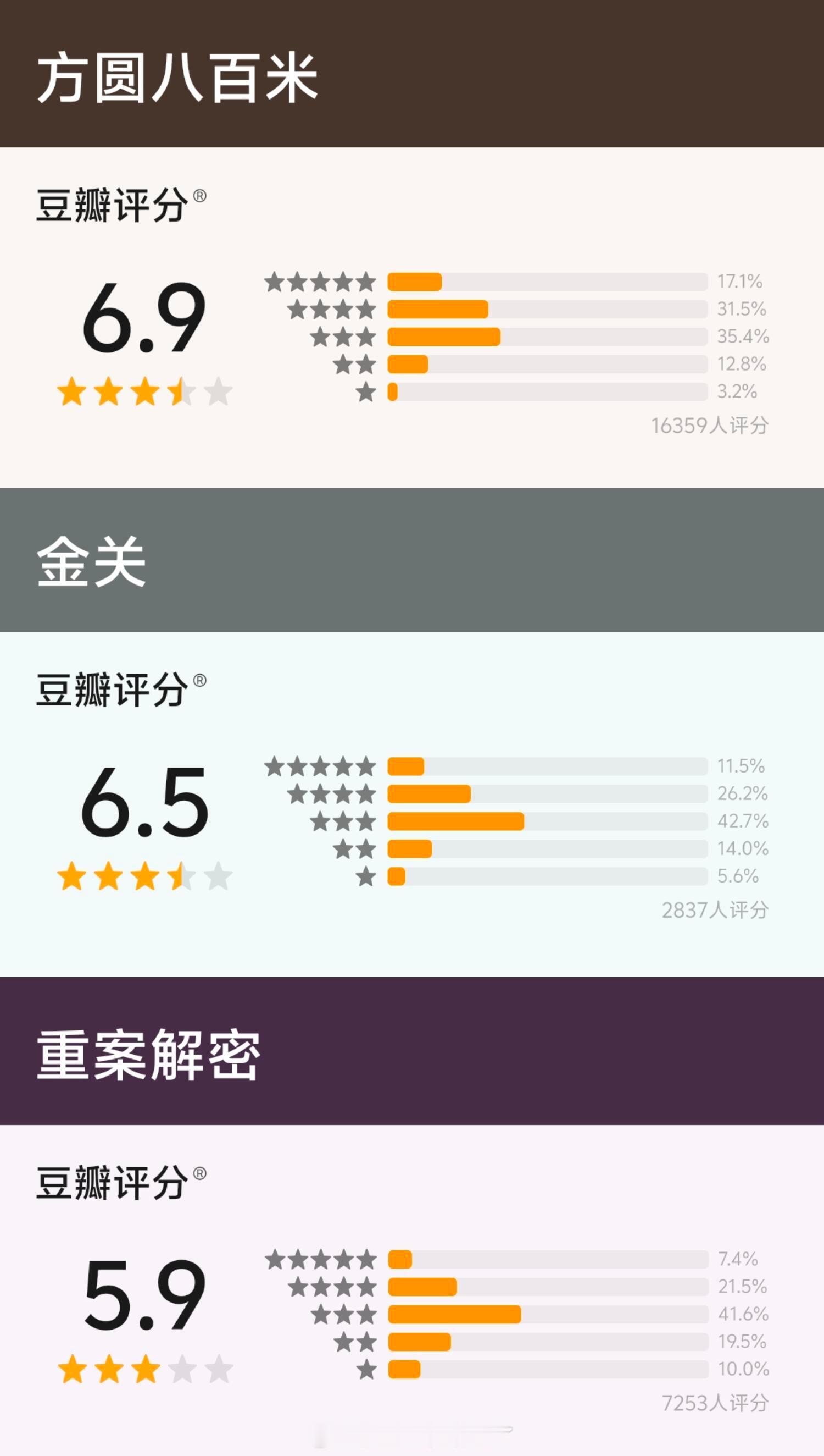 三部新剧豆瓣开分《方圆八百米》开分6.9分，打分人数1.6万人《金关》开分6.5