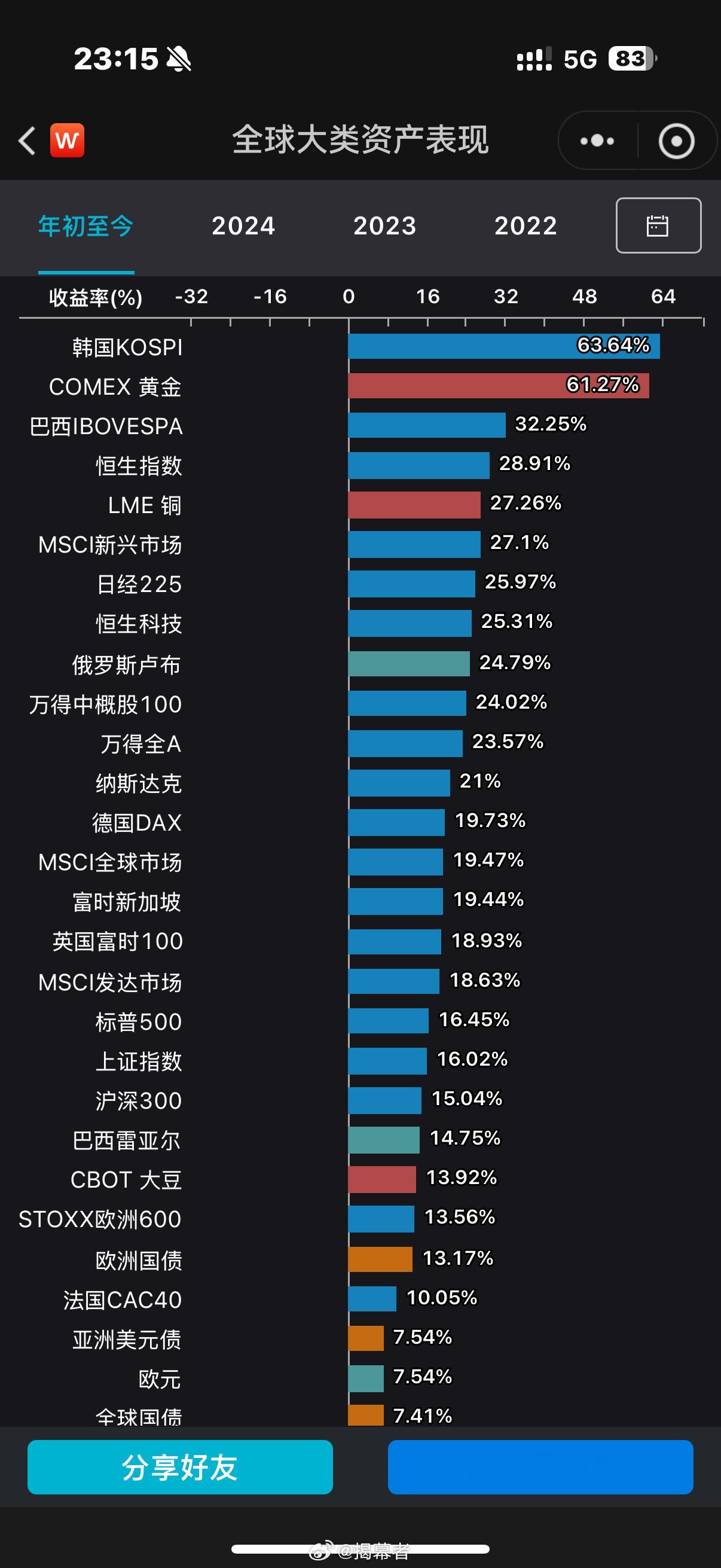 今年前11个月，全球大类资产表现排行，韩国股市又重回第一，港股恒生指数排第四，万
