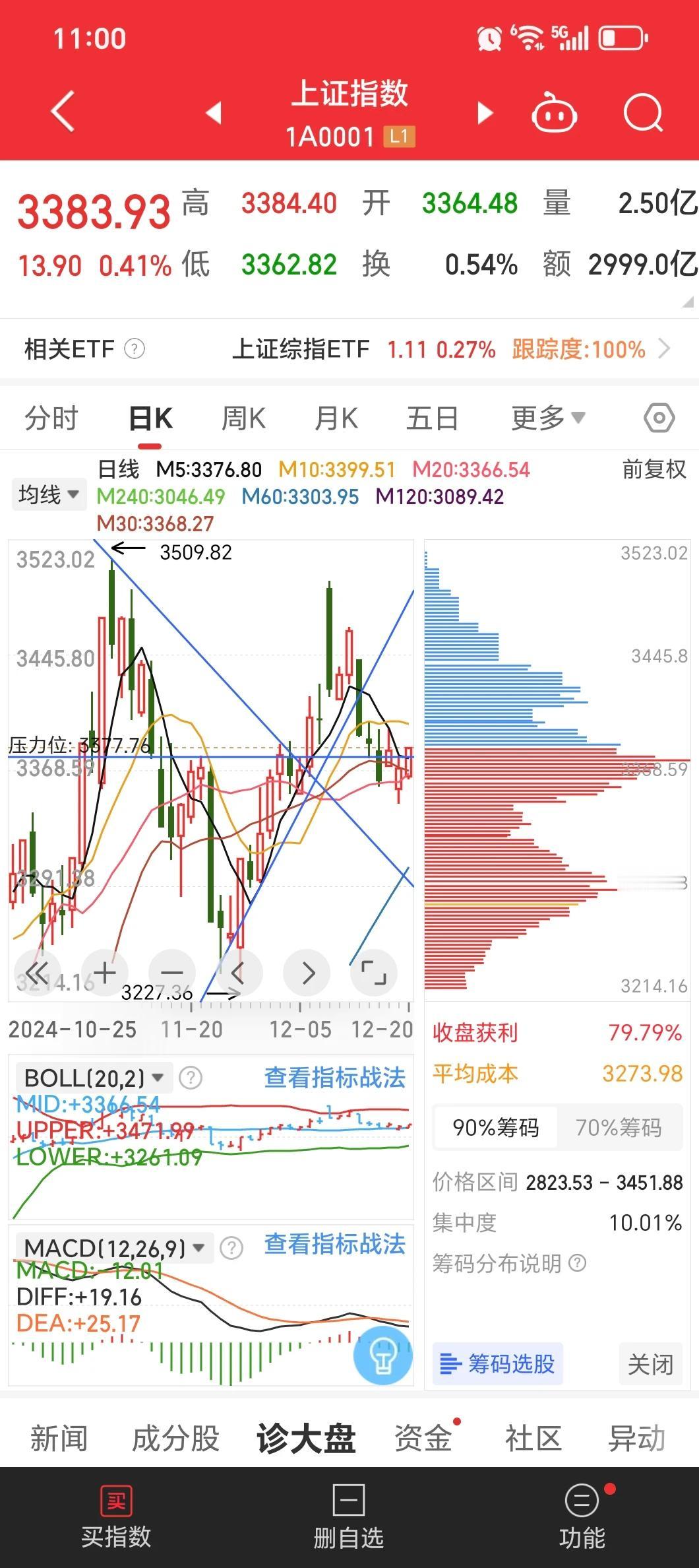 今天再发这张图，为什么要回踩3380-3400
