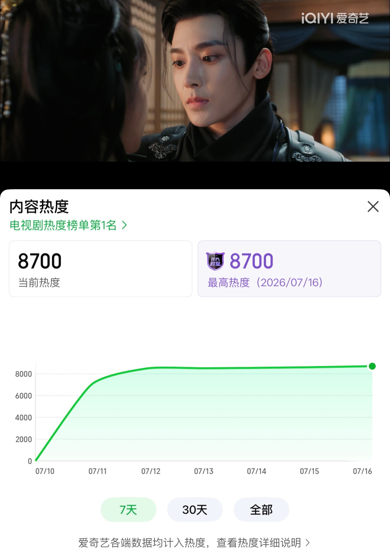 雀骨熱度破8700！优秀！ 