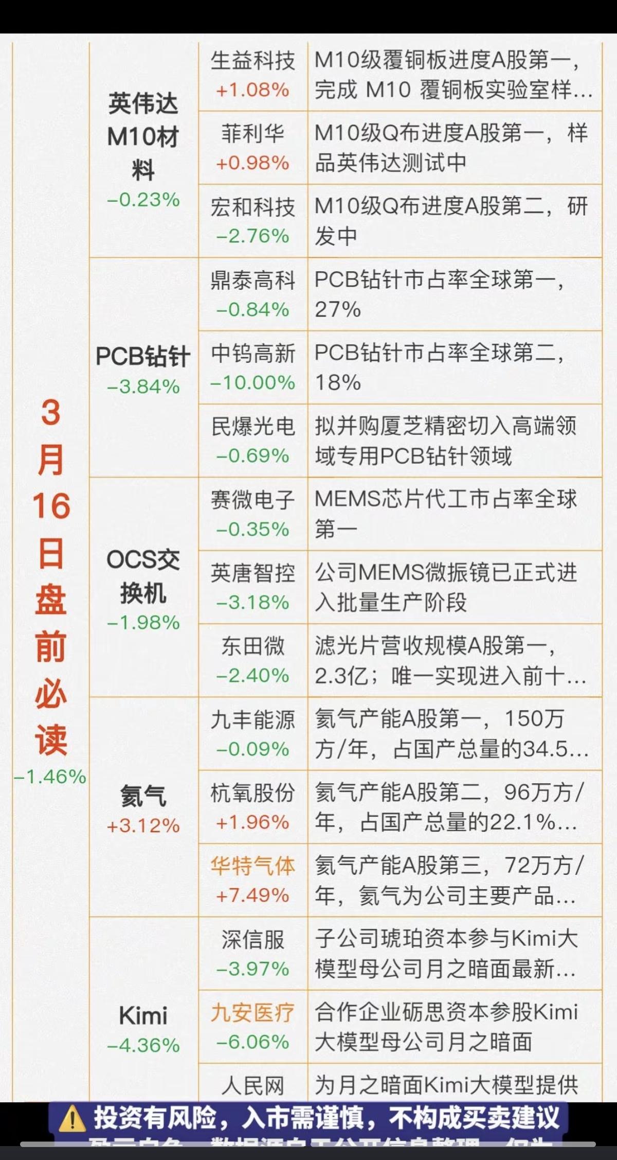 3.16周一   盘前  财经热点必读！

1.英伟达M10材料，覆铜板
2.P