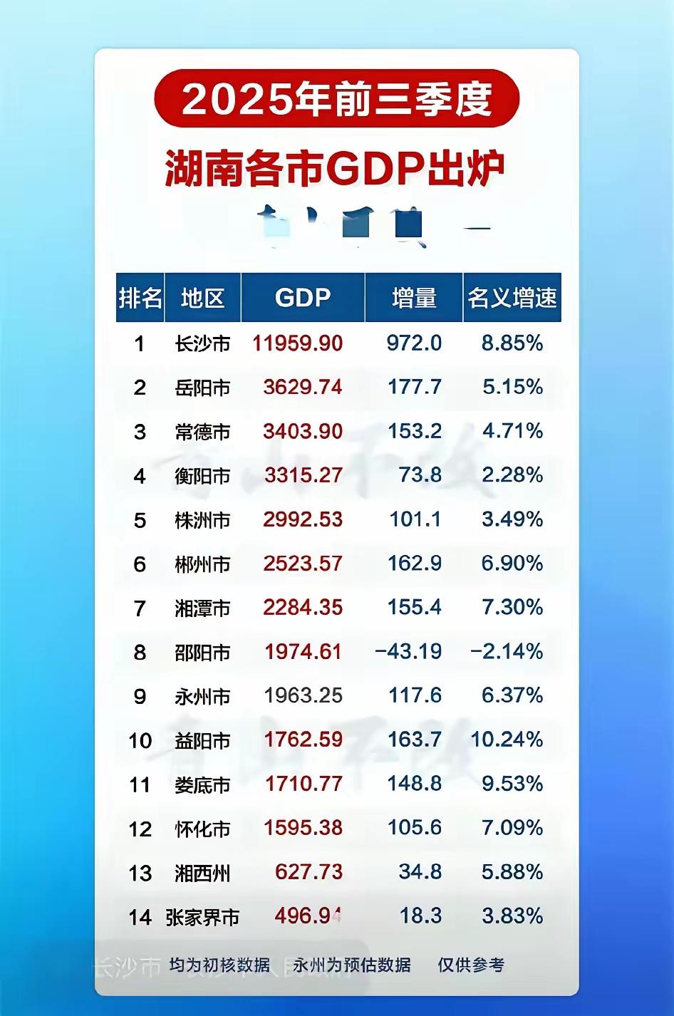 不是湖南人不会搞经济，而是会搞经济的能人、大学生都飞去了东南沿海。
光一个珠三角