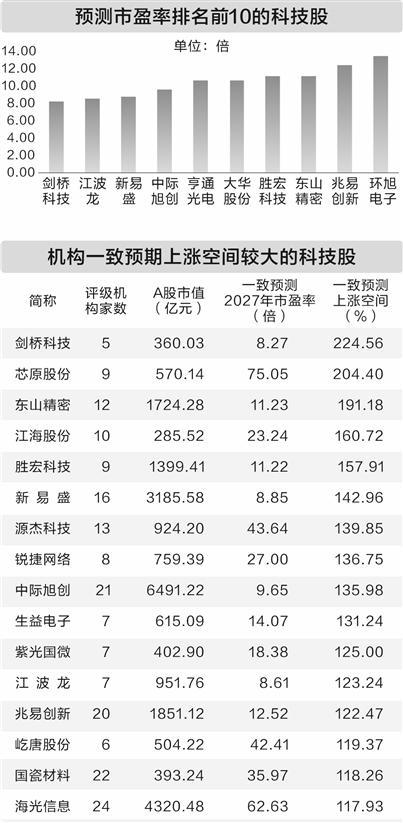 【机构看好27只科技股上涨空间】科创板块历经大幅回调后价值凸显，估值重回历史低位