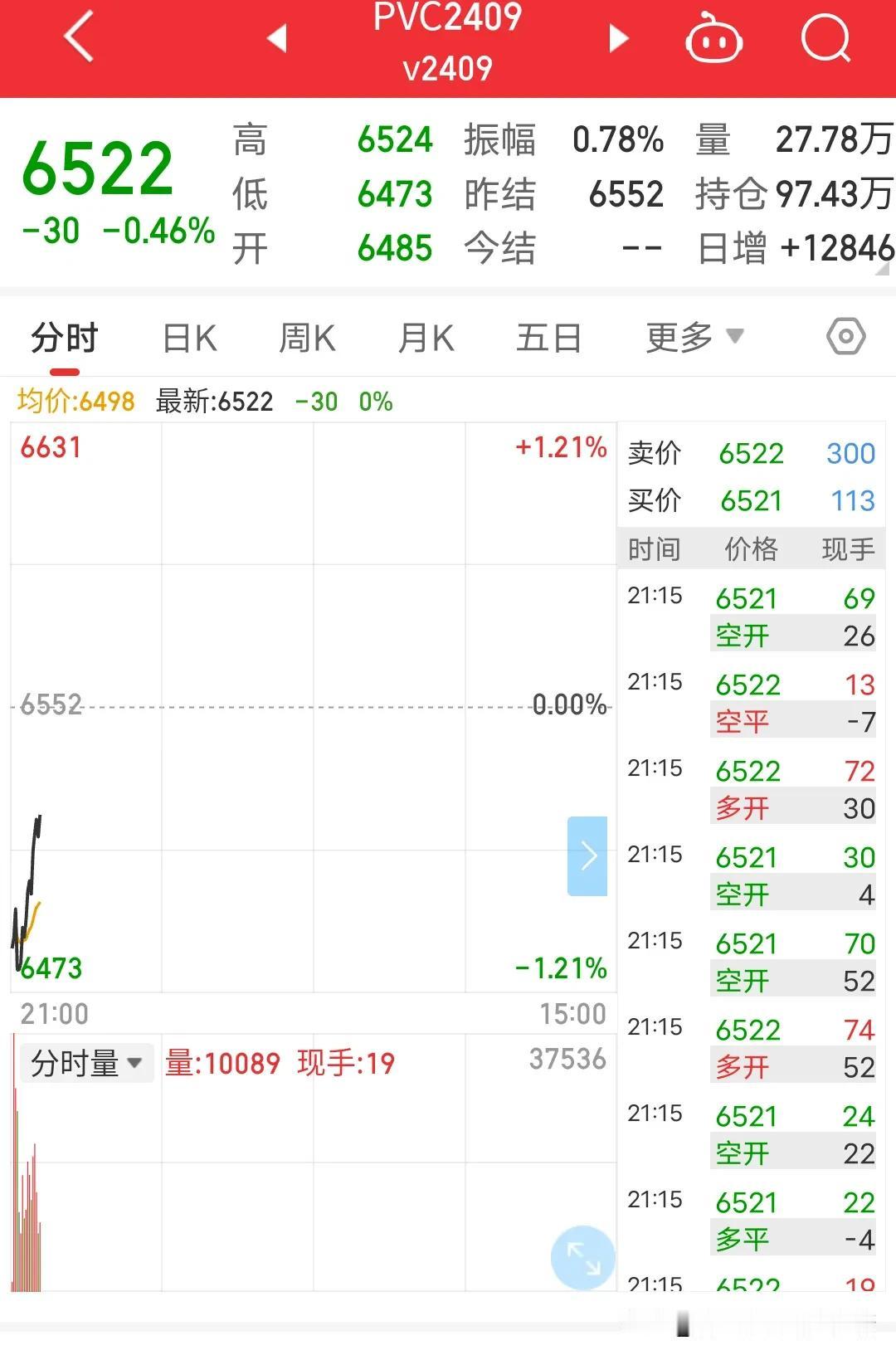 pvc这走势有点玄乎了，是不是似曾相识在哪见过呢？没错前两天的沪银收长长上影线后