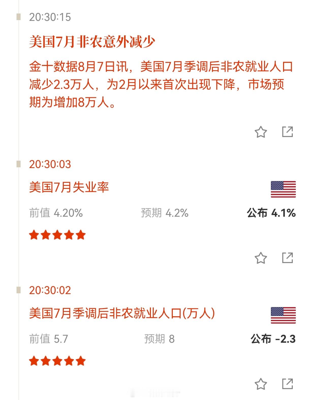 美国7月季调后非农就业人口减少2.3万人，为2月以来首次出现下降，市场预期为增加