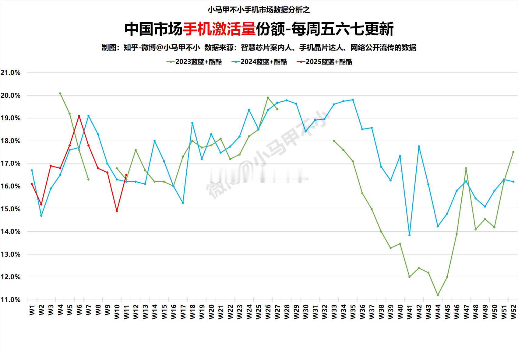 同比上涨，蓝蓝表现不错，稳居前三。2025W11中国手机周激活量数据分析-每周五