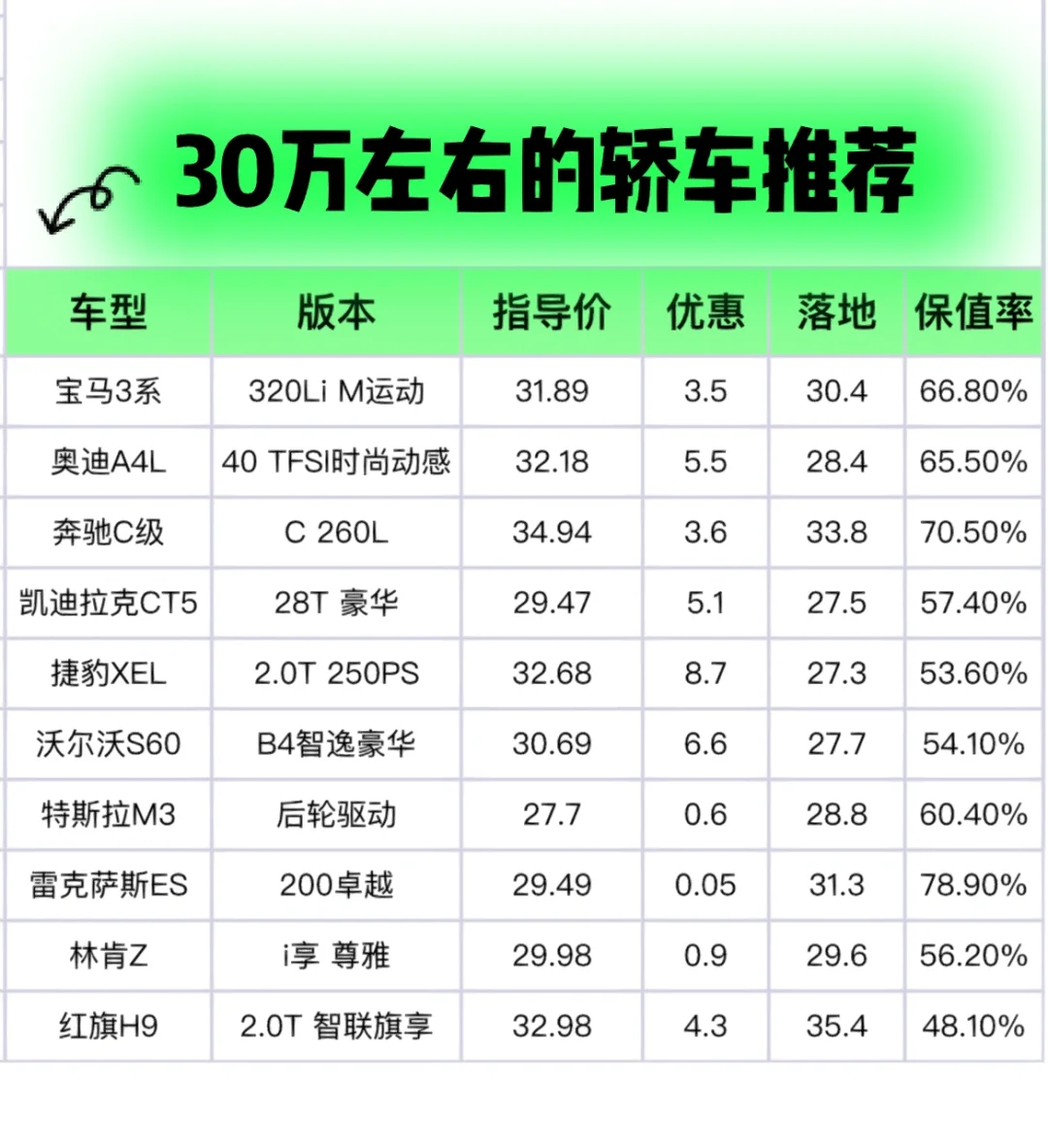 30万左右轿车推荐｜30万左右适合女生开的车