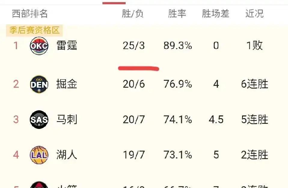 雷霆冲击73胜？
先问问凯尔特人、掘金、森林狼答不答应。
剩余赛程7场硬仗，对手