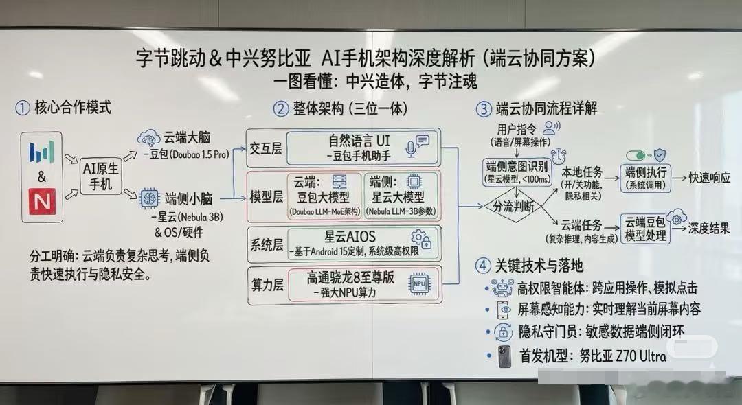 有抢到字节这款手机的帅比吗？分享下体验据说闲鱼已经加价到三四千了AI