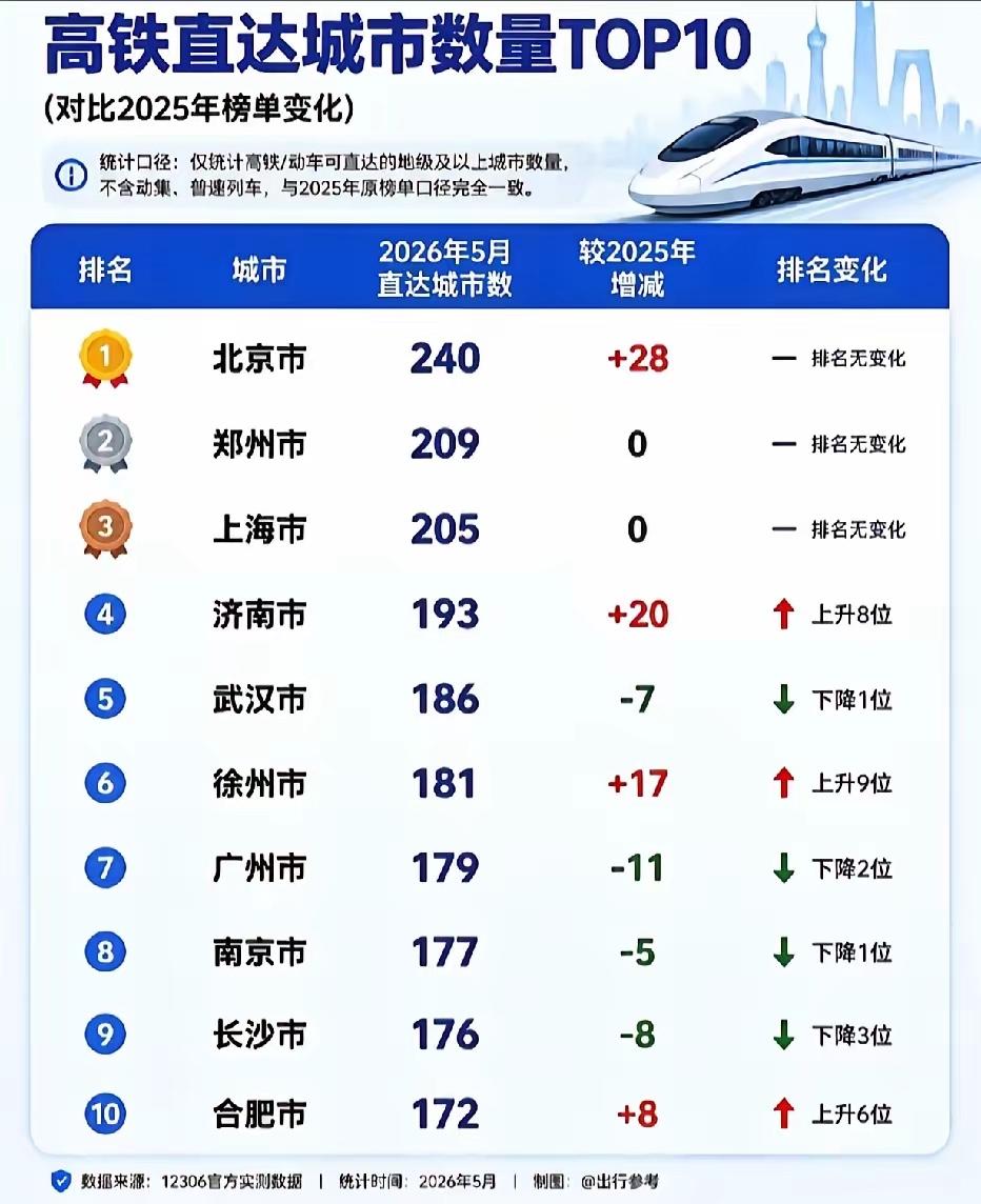 高铁直达城市TOP10
徐州威武[赞][赞][赞]
直接干进第6名
与直辖市省会