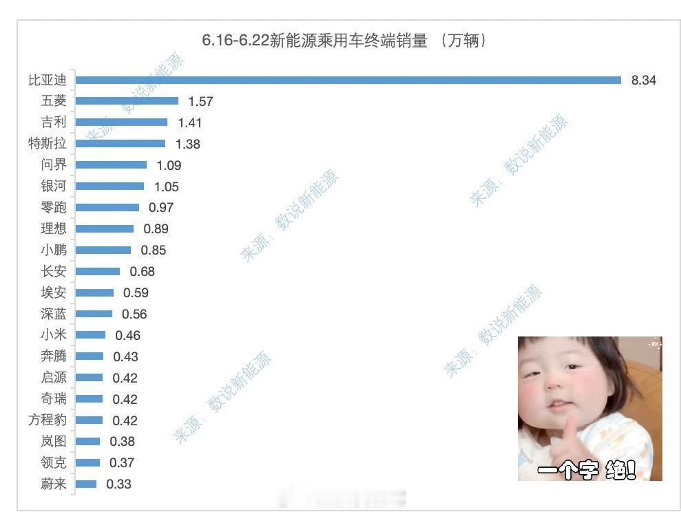 上周（6月16日-6月22日）部分新能源品牌上险量数据出炉，单周交付破万的已经有