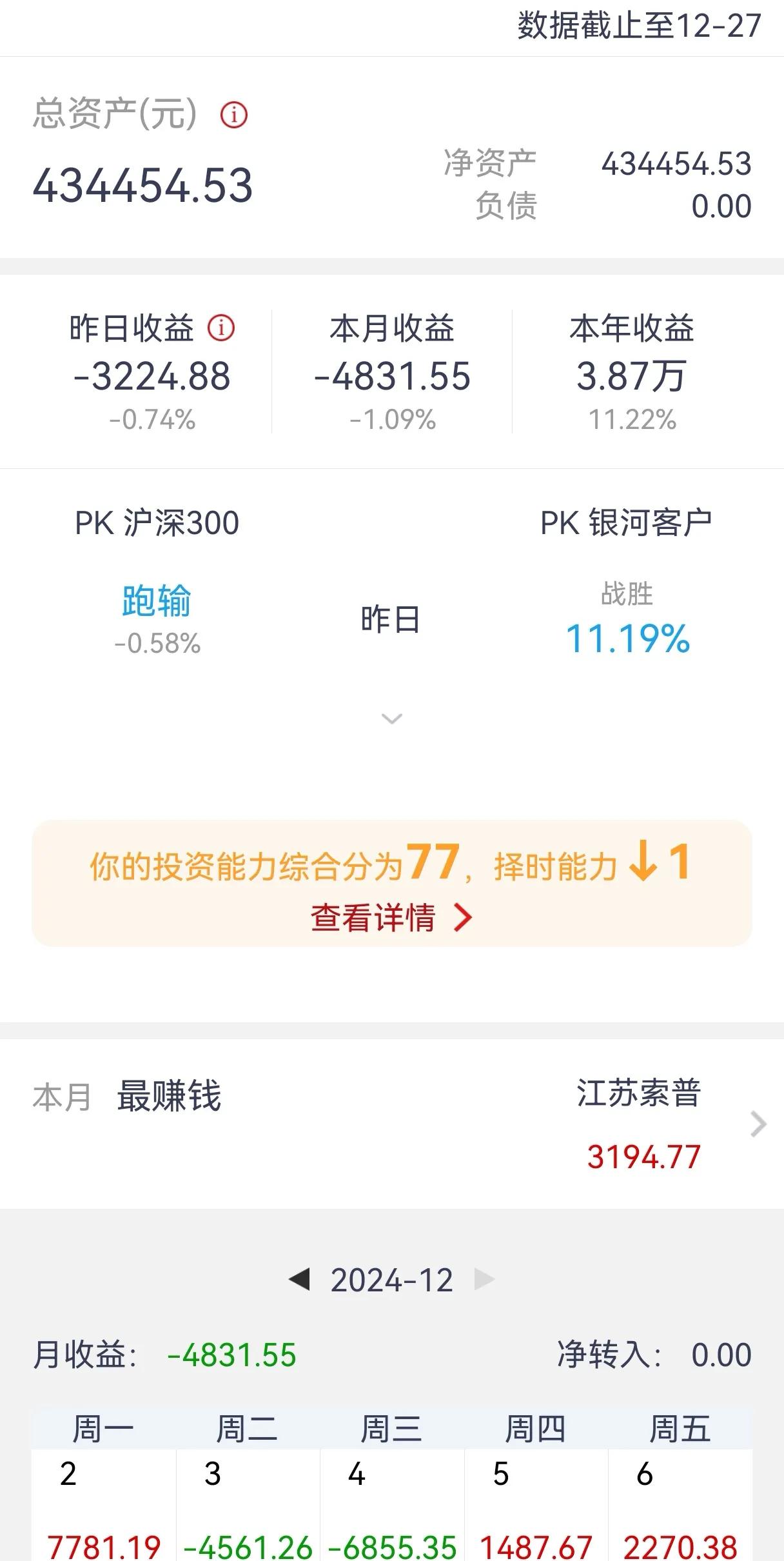 2024炒股最大的收获就是套牢多年的上海九百赚了很多钱。

炒股最大的诀窍就是不