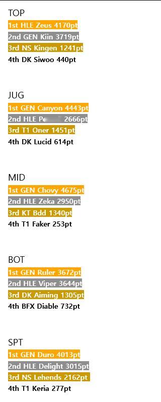 韩网投票LCK第一轮各位置前四&最佳阵容——上路1. HLE Zeus 4170