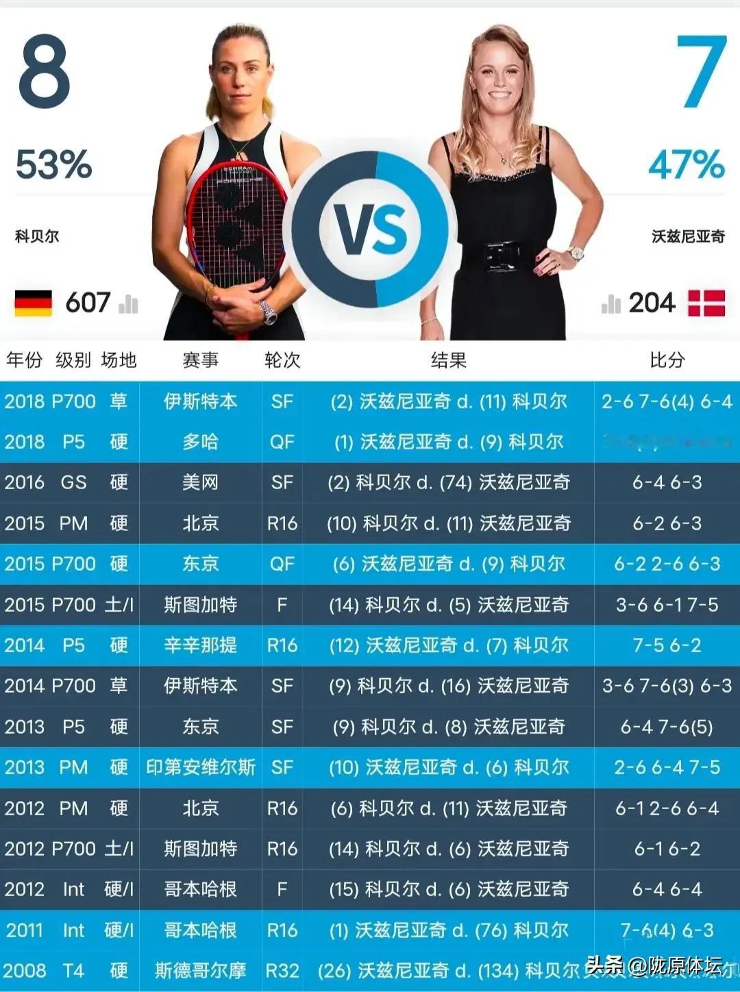IW大师赛第三轮，科贝尔6-4、7-5击败库德梅托娃、沃兹尼亚奇6-2、4-6、