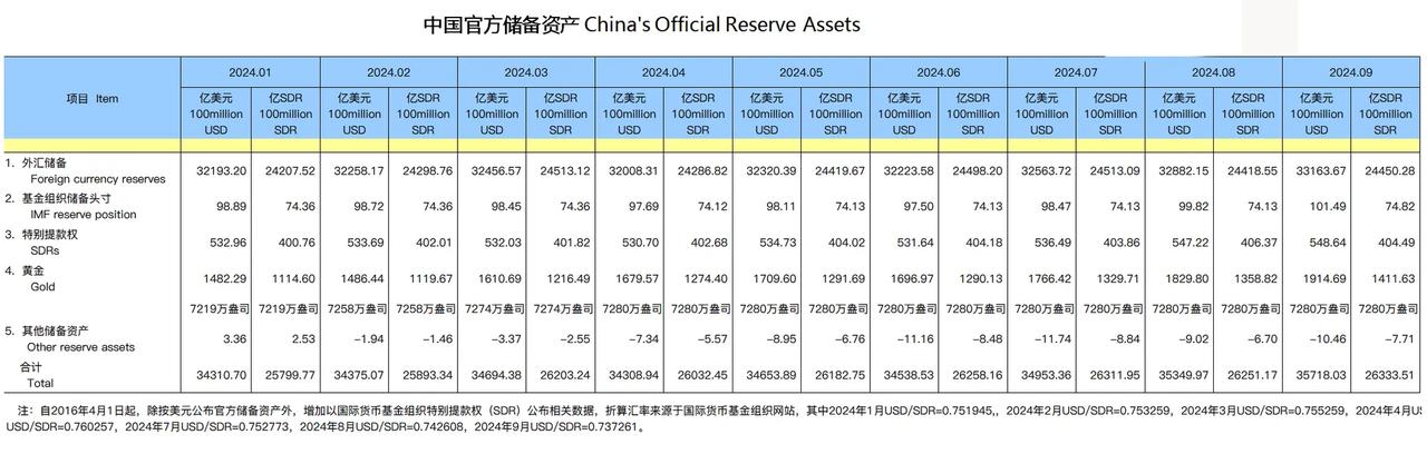 黄金处于极高风险之中。黄金价格连续第四日下跌，处在2,650美元附近。

上周五
