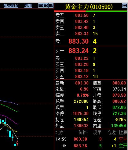 有跌就有涨，
经过连续六天下跌以后，
国内黄金期货
终于赢了反弹上涨。
6月26