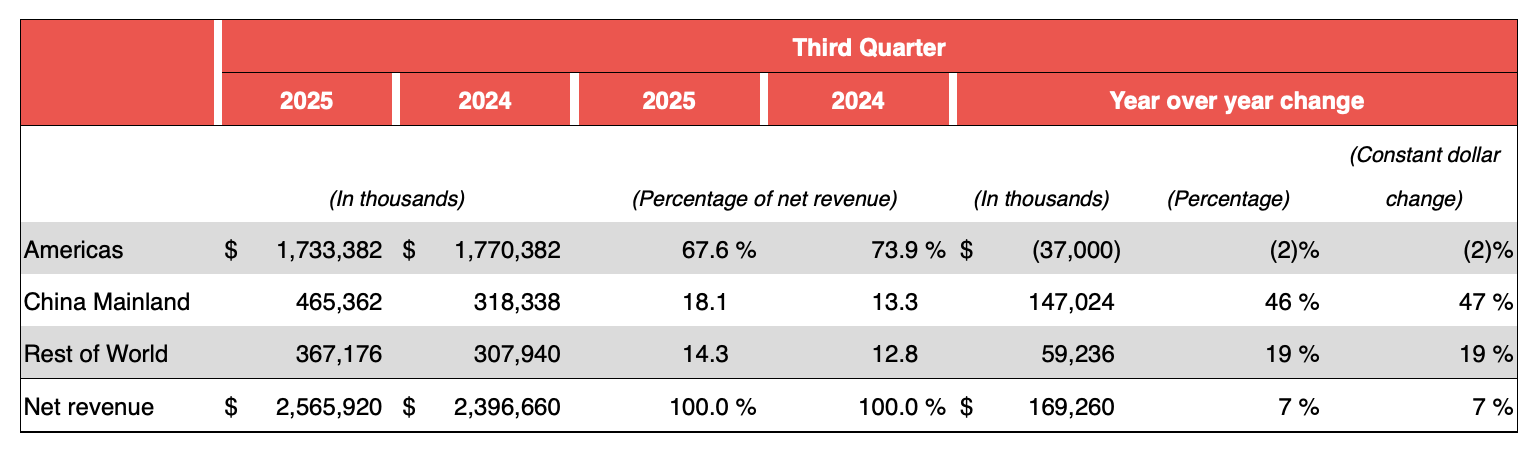 Lululemon CEO下台：7年实现三倍营收，上季度中国增长近五成，美洲市场持续承压