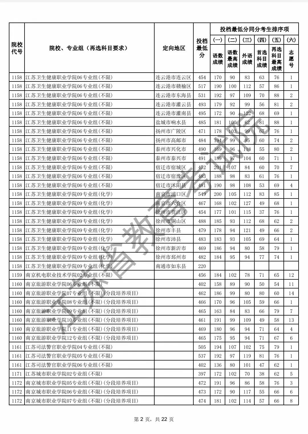 太意外了，江苏一所专科投档线竟然比特控线还高。

2025年江苏省物理类本科线4