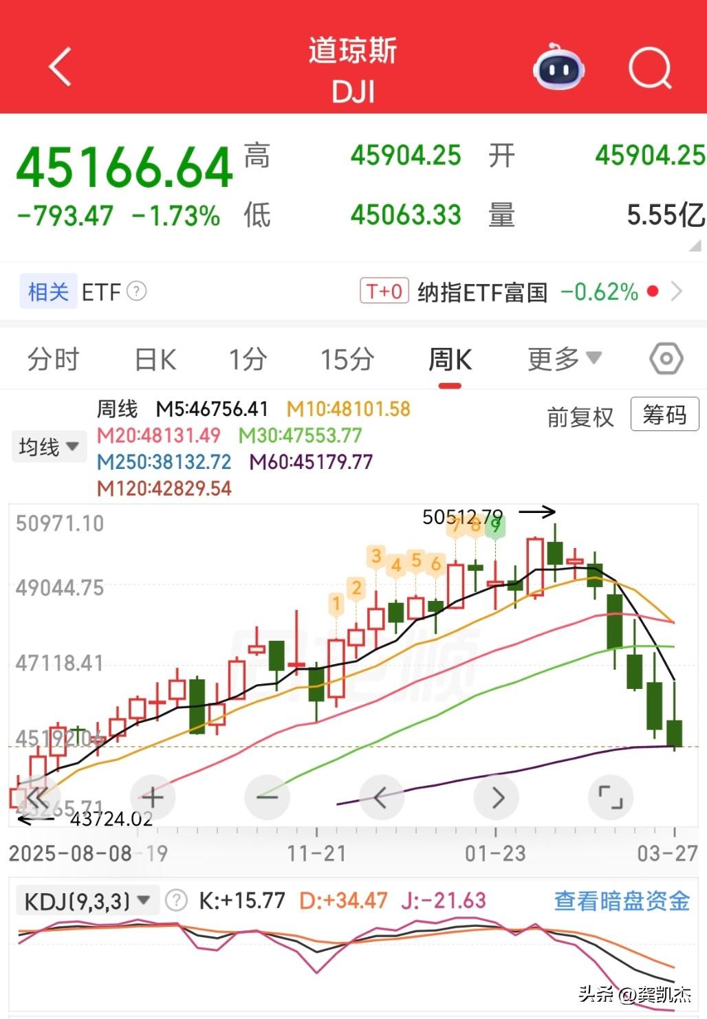 道琼斯跌去5000点，跌幅10%，纳斯达克跌去4000点，跌幅16%～～大A目前