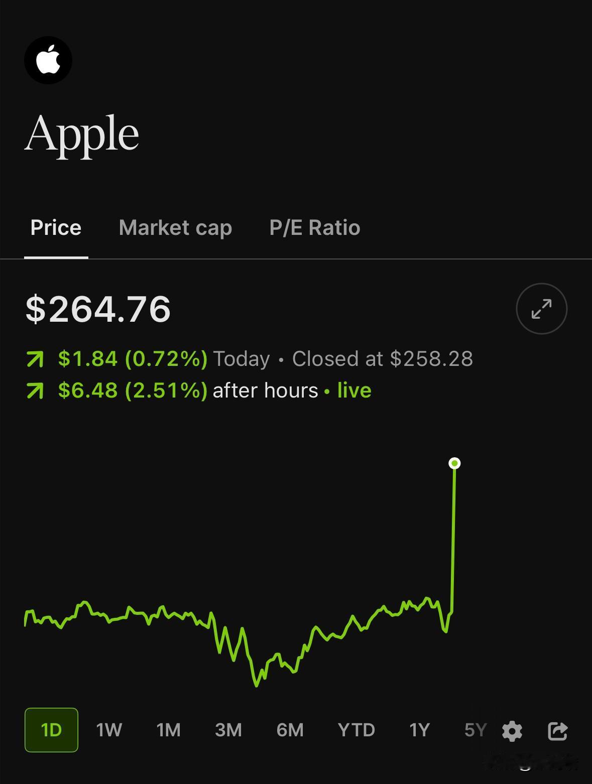 苹果公司刚刚发布了财报

每股收益为 2.84 美元，高于预期的 2.66 美元