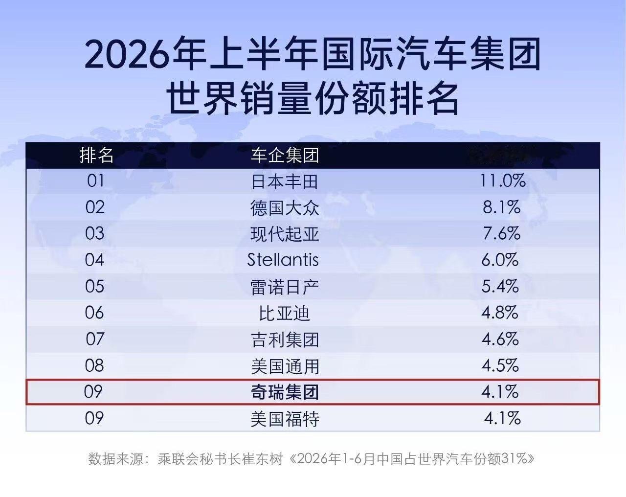 奇瑞汽车 8月4日，据奇瑞汽车消息，继奇瑞集团7月份出口汽车202,533辆，成