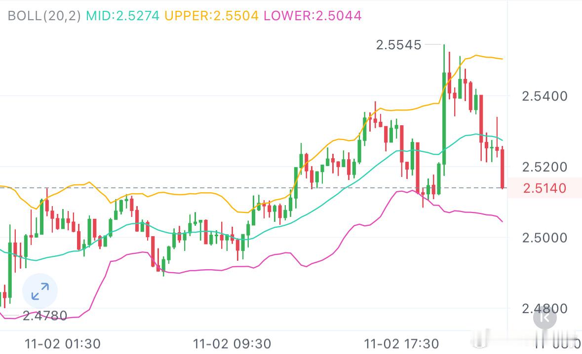 11.2 晚间XRP最新解析xrp当前走势呈稳步上行结构，低位买盘大幅抛售，箜头