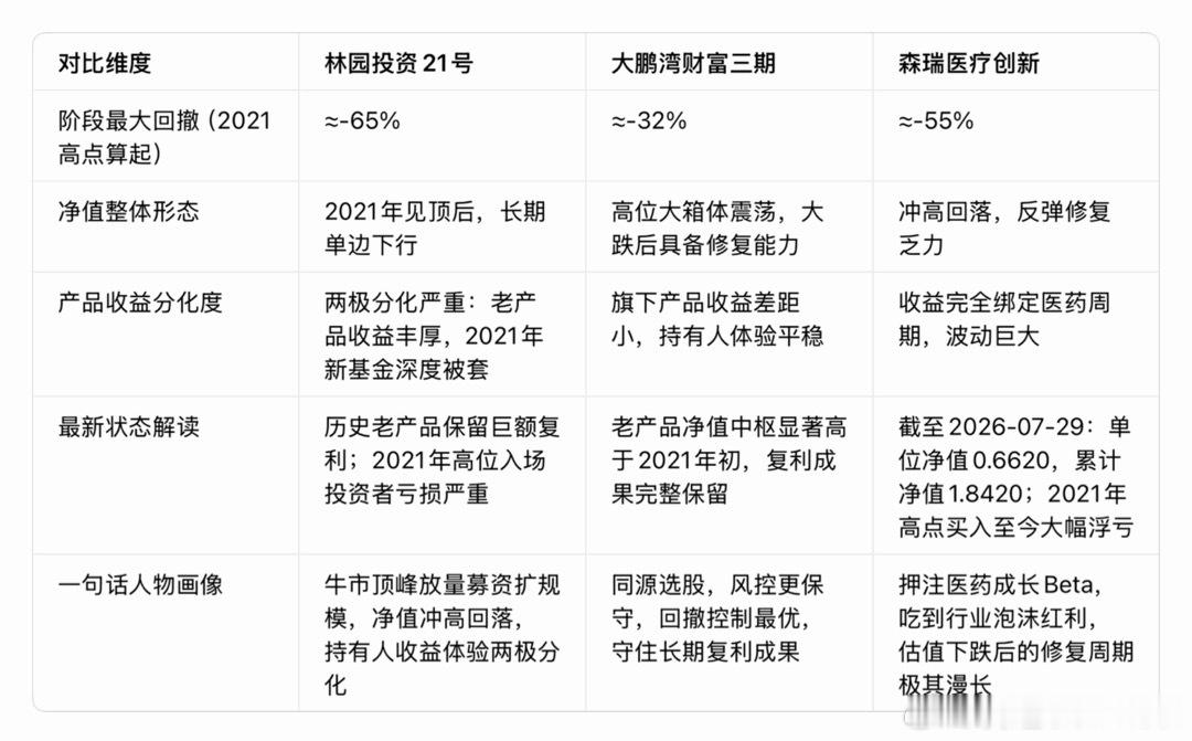 【 私募管理人投研复盘汇总卡片｜林园 / 余军 / 林存 】统计区间：2021‑