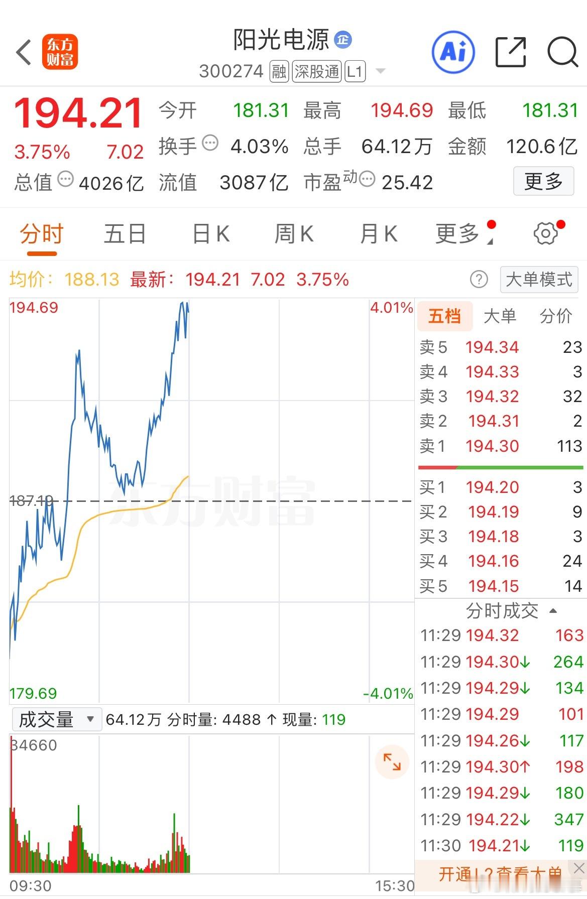 $阳光电源 sz300274$ 上午成交120亿，连续3天两市第一，稳住我们能赢
