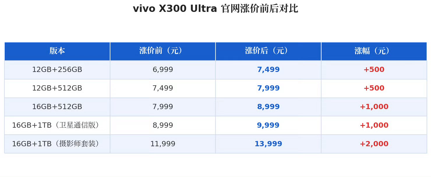 蓝厂X300U涨价五百起，最高涨两千。这个节点调价，把6999的档位让出来。估计