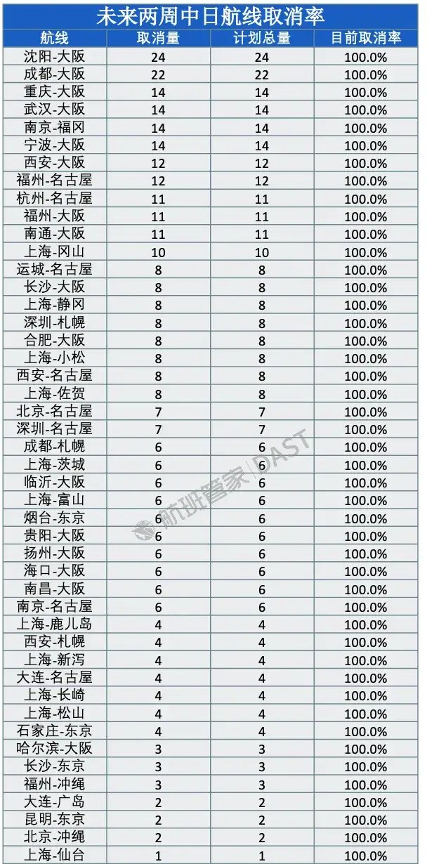 根据航班管家数据，未来两周有46条中日航线已取消全部航班。 