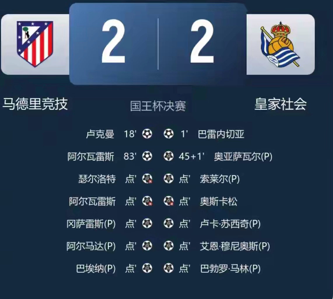 【国王杯】皇家社会点球战胜马竞，队史第4次夺冠西甲联赛皇家社会夺国王杯冠军 国王