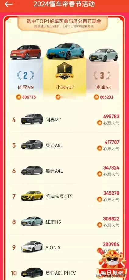 懂车帝组织的2024春节活动，小米汽车SU7成2024人气最高车型，看看网友怎么