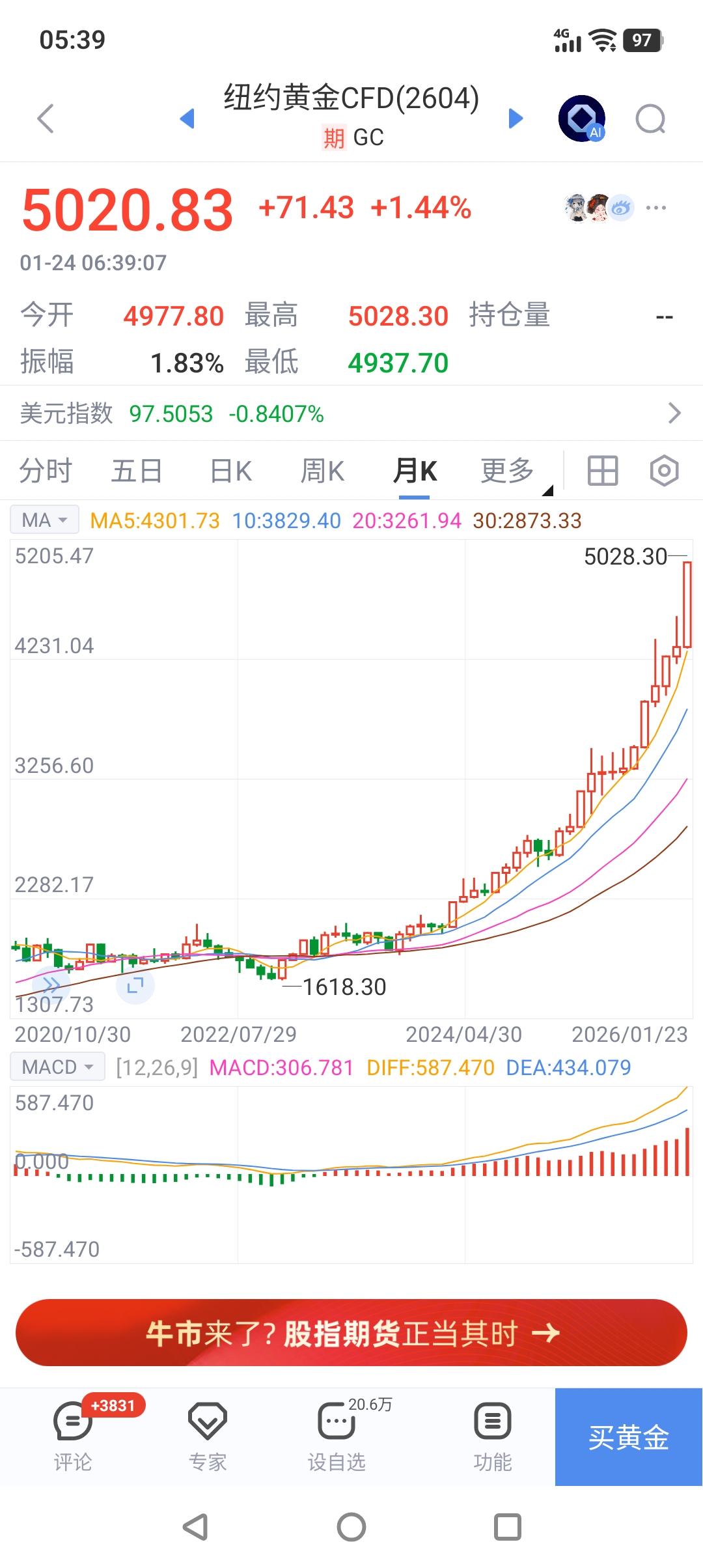 谁是赢家？
黄金价格从2024年起步，截止到昨天，已经从2000美元/盎司上涨到