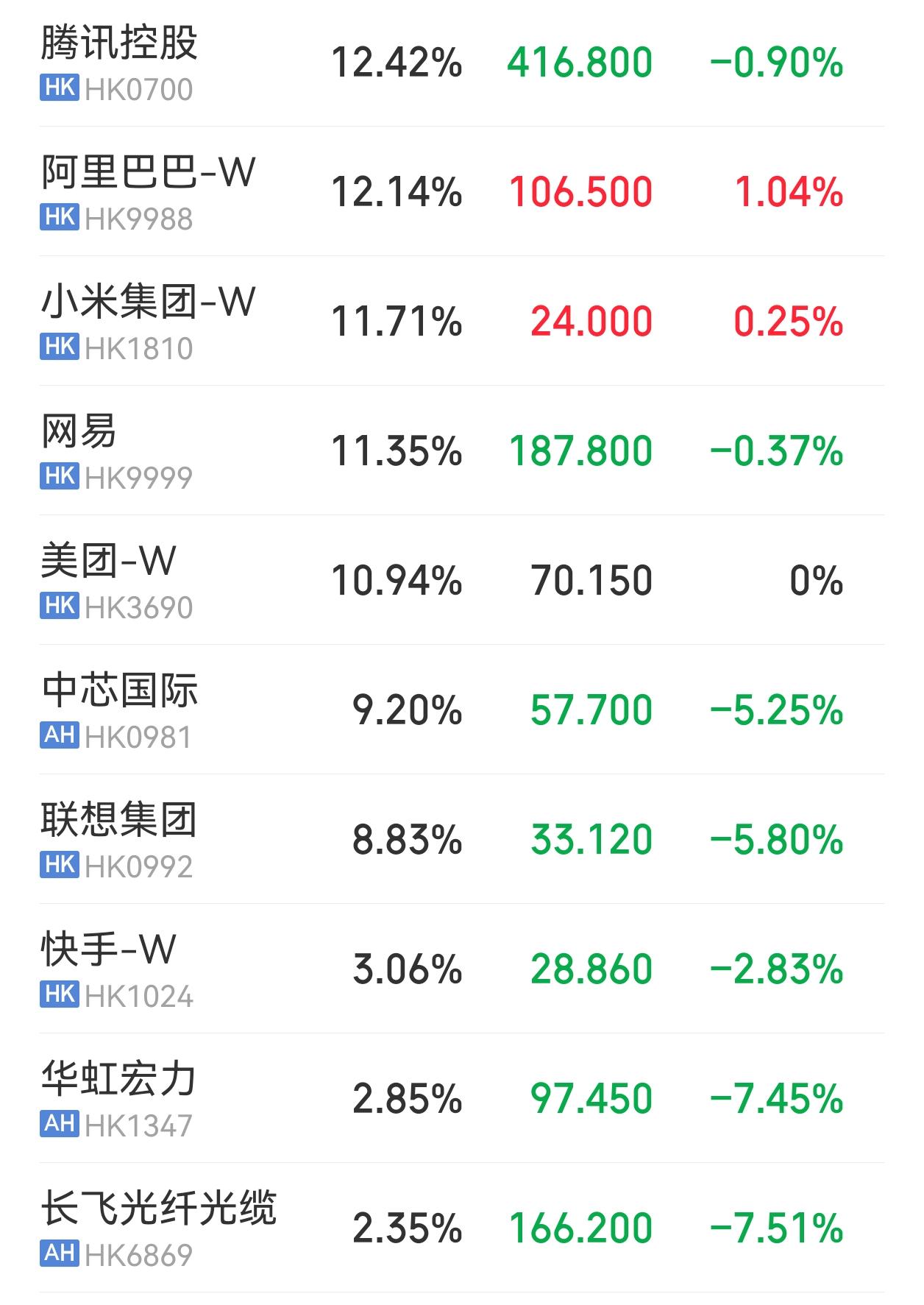 恒科跌跌不休，就像无底洞。
去年十一是恒科高点6700，一年之后跌到了目前410