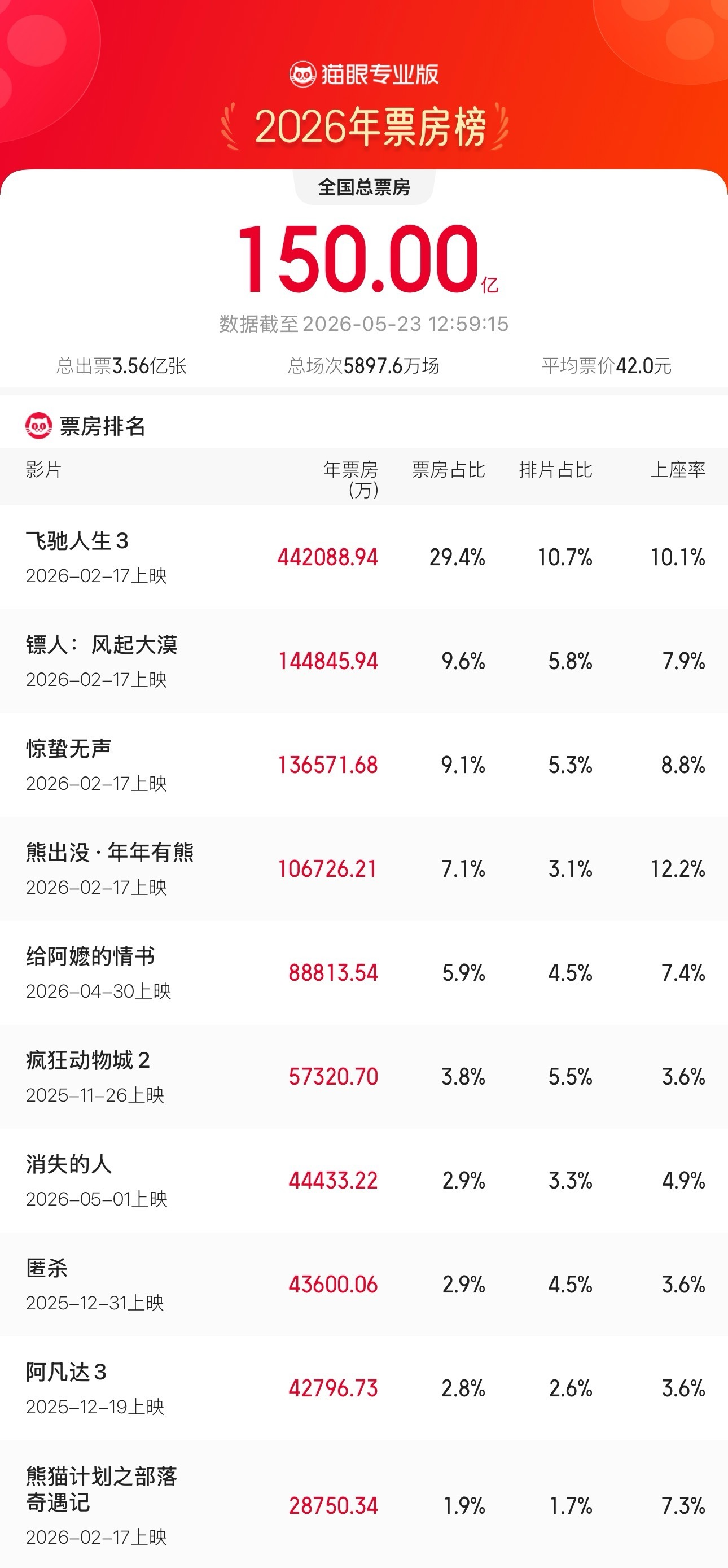 2026年度票房破150亿 据猫眼专业版数据，截至5月23日12时59分，202