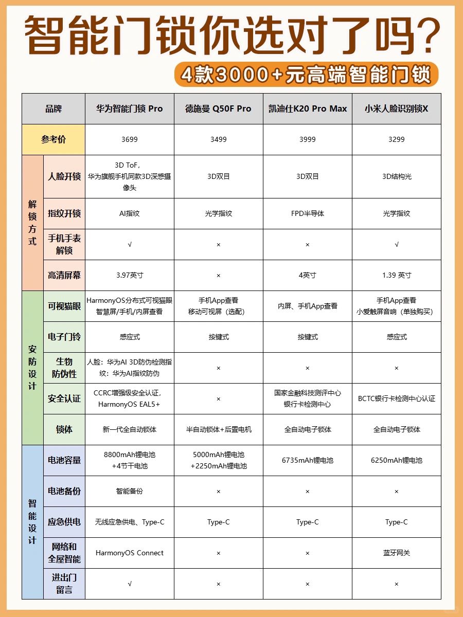 智能门锁你选对了吗？3000+元高端智能门锁测