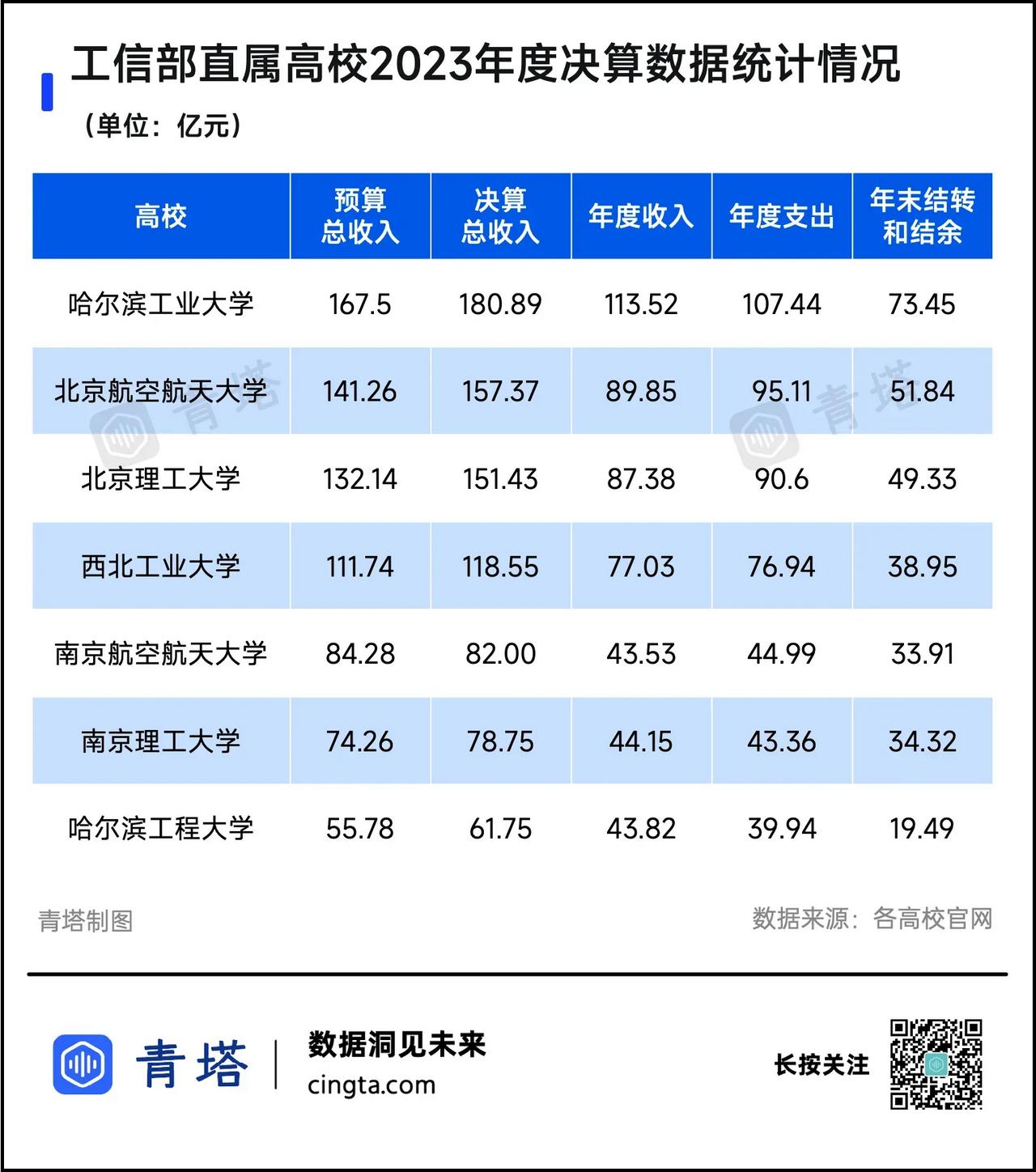 工信部高校“国防七子”经费预算出炉！